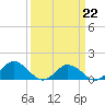 Tangier tide chart for Sunday, March 22, 2026
