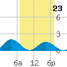 Tangier tide chart for Monday, March 23, 2026