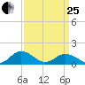 Tangier tide chart for Wednesday, March 25, 2026