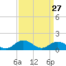 Tangier tide chart for Friday, March 27, 2026