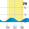 Tangier tide chart for Saturday, March 28, 2026