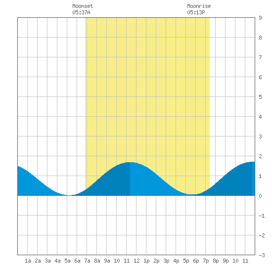 Tangier tide chart for Monday, March 30, 2026