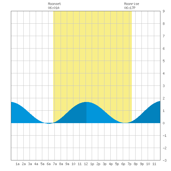 Tangier tide chart for Tuesday, March 31, 2026