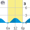 Tangier tide chart for Tuesday, March 3, 2026