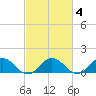 Tangier tide chart for Wednesday, March 4, 2026