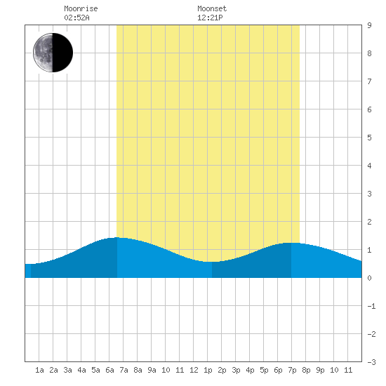Tangier tide chart for Friday, April 10, 2026