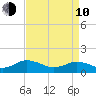 Tangier tide chart for Friday, April 10, 2026