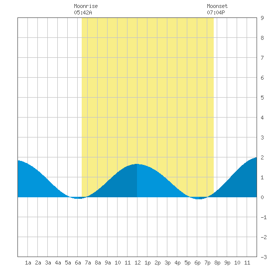 Tangier tide chart for Thursday, April 16, 2026