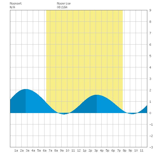 Tangier tide chart for Monday, April 20, 2026