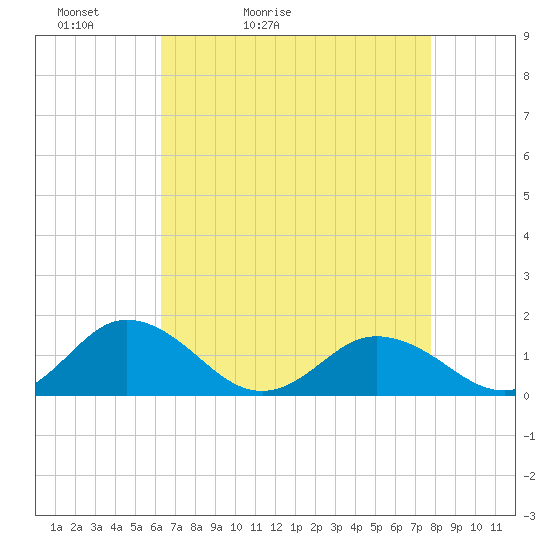 Tangier tide chart for Wednesday, April 22, 2026