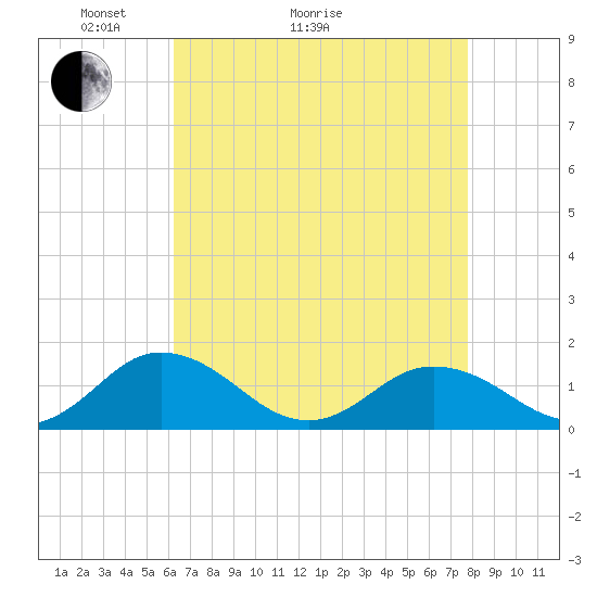 Tangier tide chart for Thursday, April 23, 2026