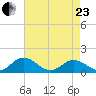 Tangier tide chart for Thursday, April 23, 2026