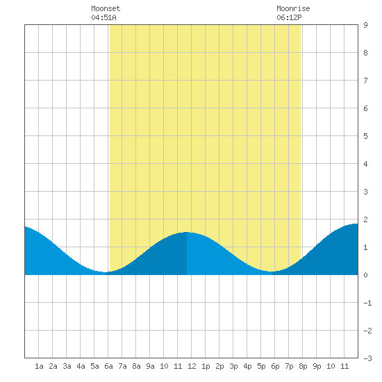 Tangier tide chart for Wednesday, April 29, 2026