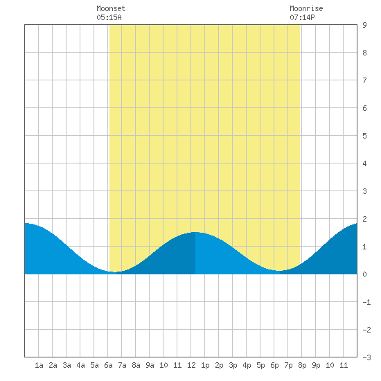 Tangier tide chart for Thursday, April 30, 2026
