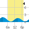 Tangier tide chart for Saturday, April 4, 2026