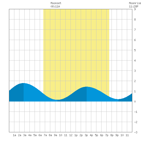 Tangier tide chart for Sunday, April 5, 2026