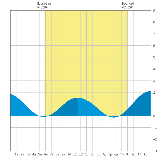 Tangier tide chart for Friday, May 15, 2026