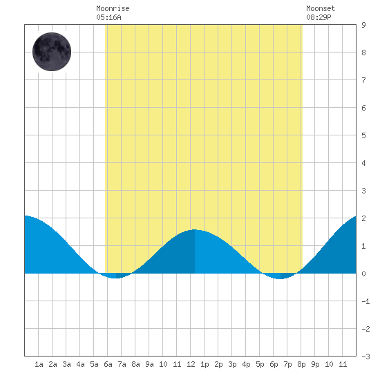 Tangier tide chart for Saturday, May 16, 2026