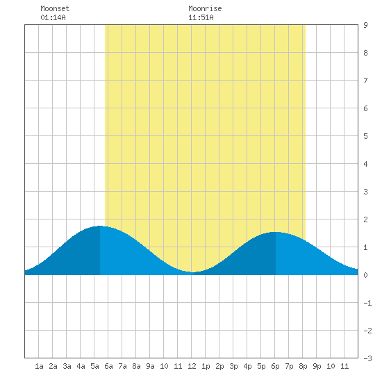 Tangier tide chart for Friday, May 22, 2026
