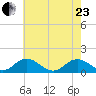 Tangier tide chart for Saturday, May 23, 2026