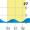 Tangier tide chart for Wednesday, May 27, 2026