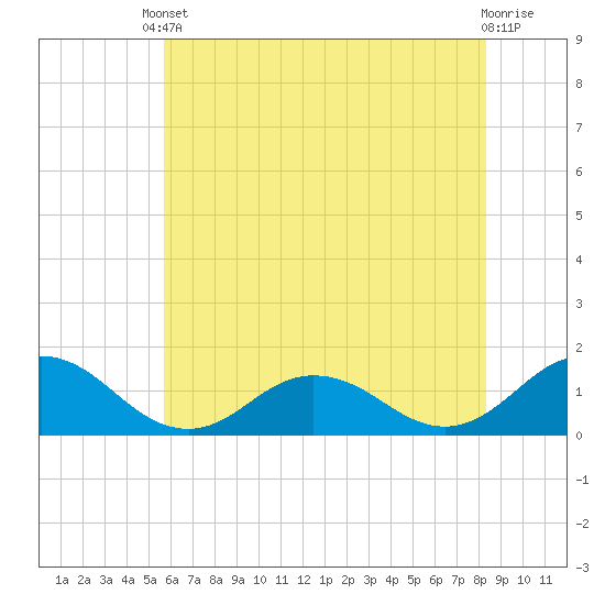 Tangier tide chart for Saturday, May 30, 2026