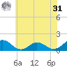 Tangier tide chart for Sunday, May 31, 2026