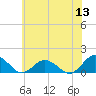 Tangier tide chart for Saturday, June 13, 2026