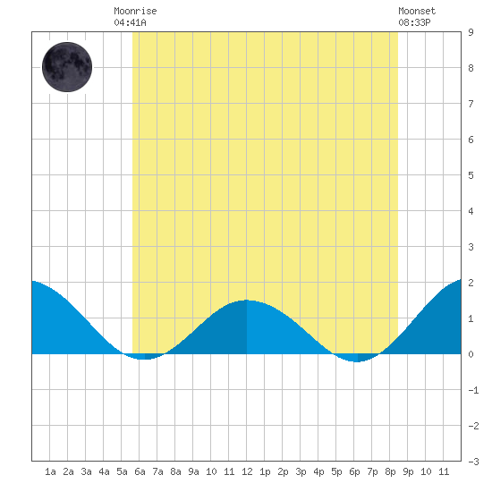 Tangier tide chart for Sunday, June 14, 2026