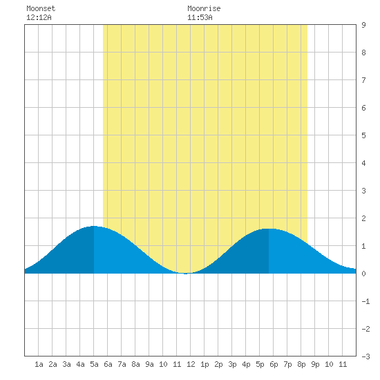 Tangier tide chart for Saturday, June 20, 2026