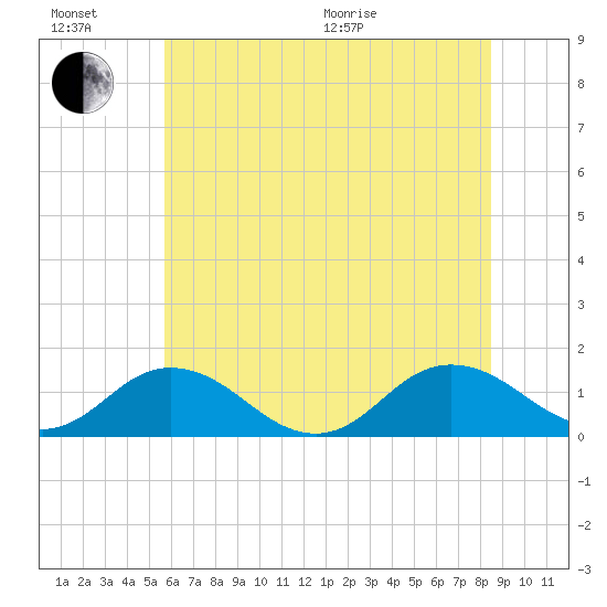 Tangier tide chart for Sunday, June 21, 2026