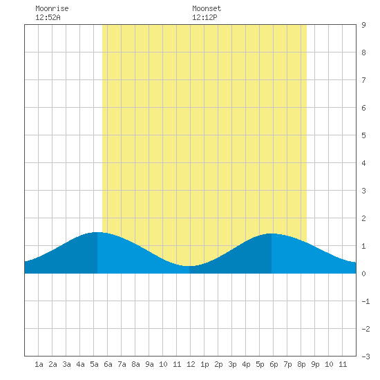 Tangier tide chart for Sunday, June 7, 2026