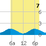Tangier tide chart for Sunday, June 7, 2026