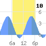 Taongi Atoll tide chart for Monday, October 10, 2022