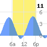 Taongi Atoll tide chart for Tuesday, October 11, 2022