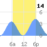 Taongi Atoll tide chart for Friday, October 14, 2022
