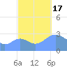 Taongi Atoll tide chart for Monday, October 17, 2022