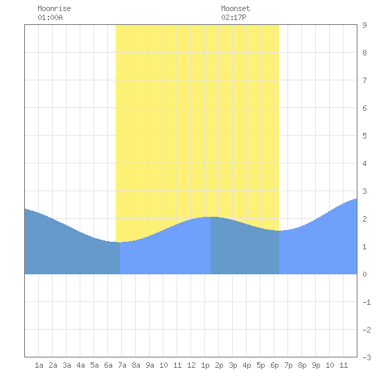 Taongi Atoll tide chart for Wednesday, October 19, 2022