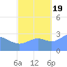 Taongi Atoll tide chart for Wednesday, October 19, 2022