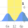 Taongi Atoll tide chart for Saturday, October 1, 2022