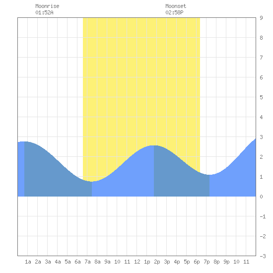 Taongi Atoll tide chart for Thursday, October 20, 2022