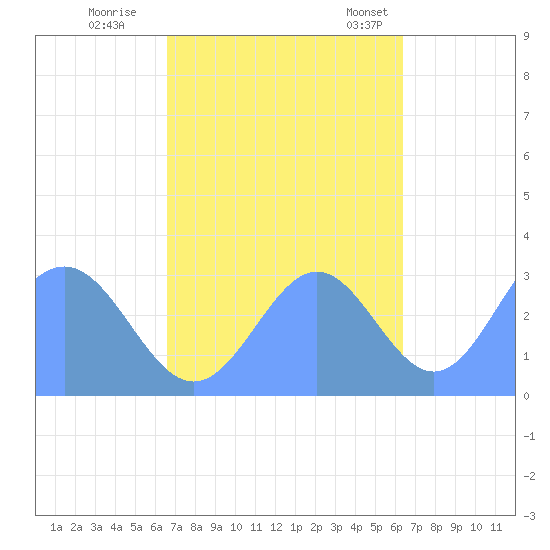 Taongi Atoll tide chart for Friday, October 21, 2022