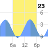 Taongi Atoll tide chart for Sunday, October 23, 2022