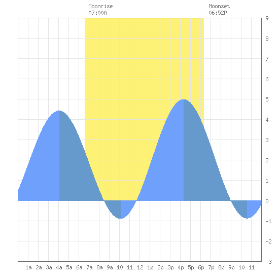Taongi Atoll tide chart for Wednesday, October 26, 2022