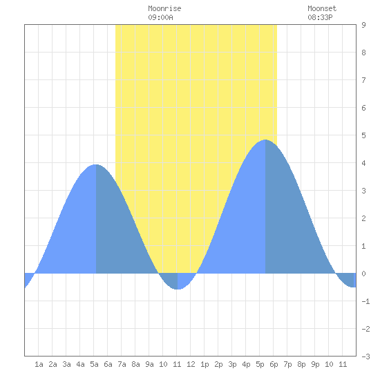 Taongi Atoll tide chart for Friday, October 28, 2022
