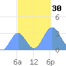 Taongi Atoll tide chart for Sunday, October 30, 2022