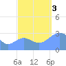 Taongi Atoll tide chart for Monday, October 3, 2022