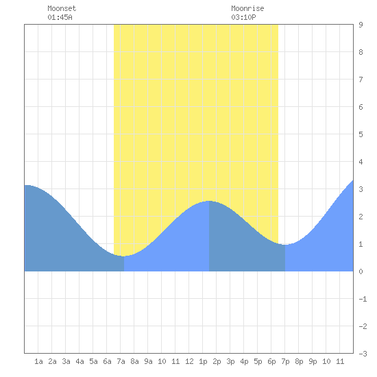 Taongi Atoll tide chart for Wednesday, October 5, 2022