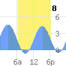 Taongi Atoll tide chart for Saturday, October 8, 2022