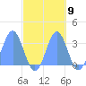 Taongi Atoll tide chart for Sunday, October 9, 2022